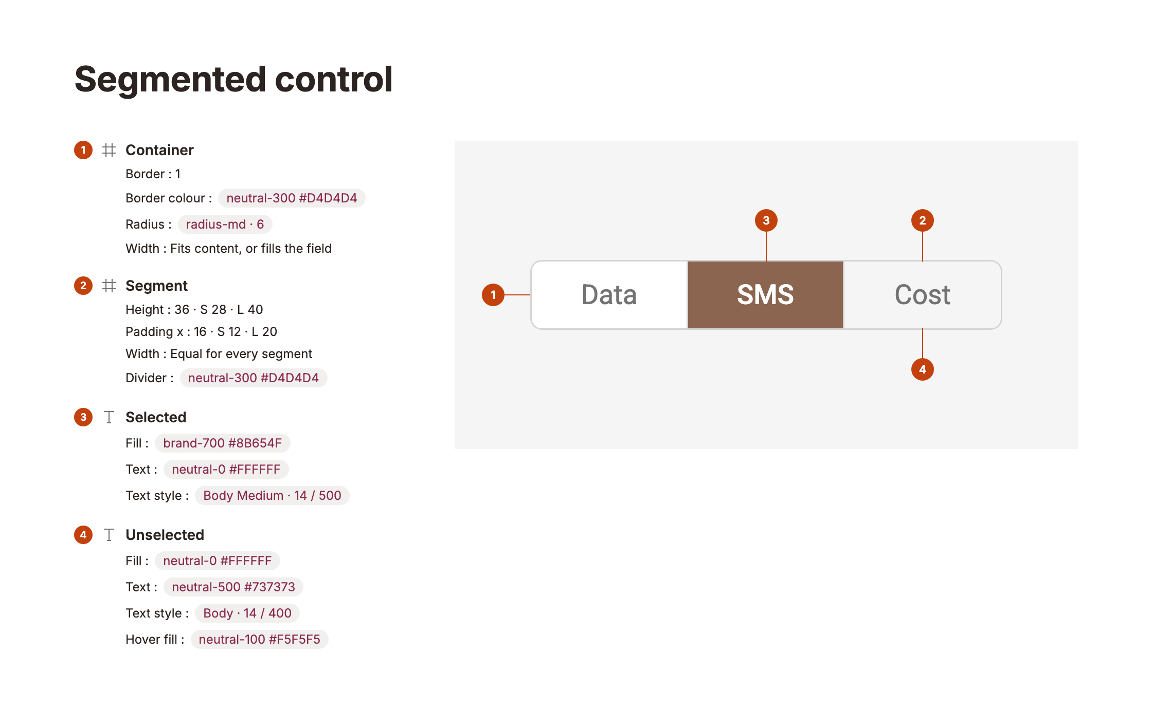 Segmented control anatomy: container, segment, selected and unselected, with sizes and colour tokens
